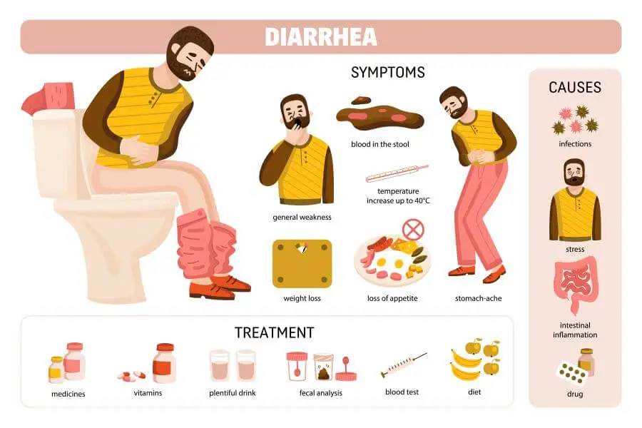 Mcdonald's gave me diarrhea – why & what should I do 1